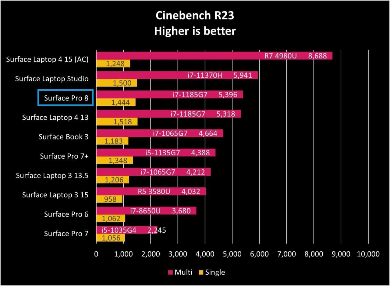 Surface Pro 8 Compare Cb