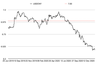 CNY/USD currency chart