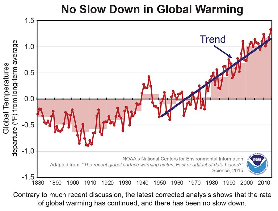 A NOAA analysis using updated global surface temperature data disputes the existence of a 21st century global warming slowdown.