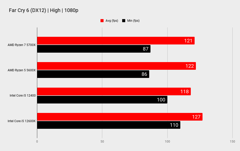 AMD Ryzen 7 5700X gaming benchmarks