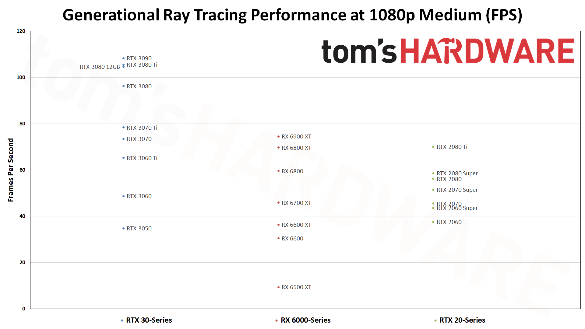 GPU benchmarks hierarchy generational ray tracing performance chart