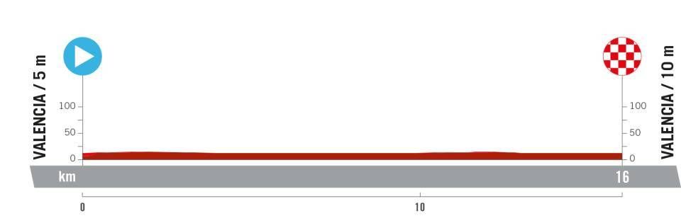 La Vuelta Femenina 2024 route profiles