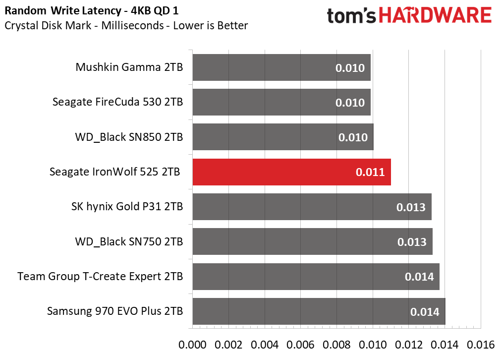 Seagate IronWolf 525