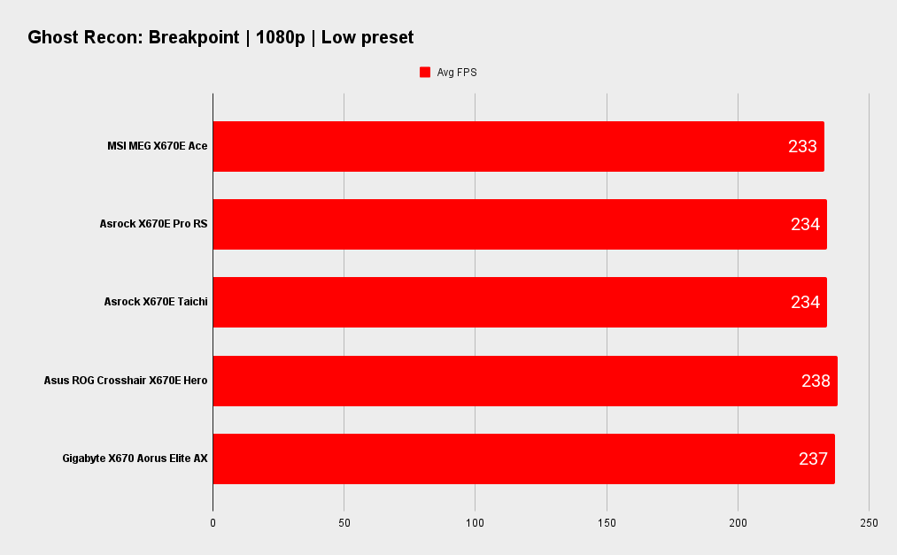 MSI MEG X670E Ace benchmarks