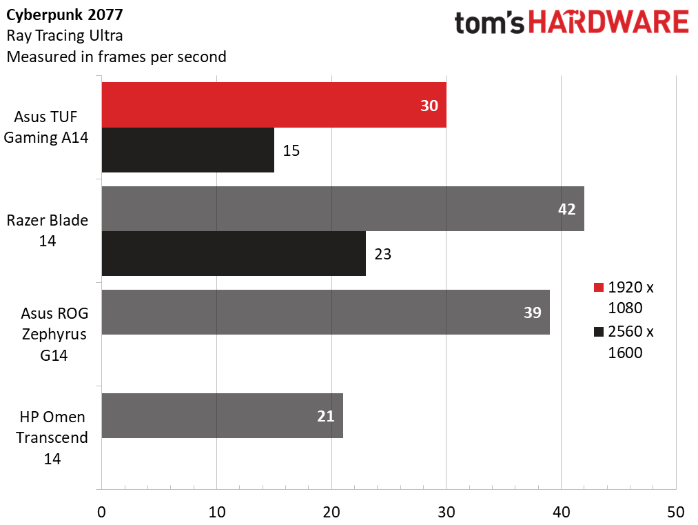 On Cyberpunk 2077, the TUF Gaming A14 hit 30 fps at 1080p, less than some competitors because of it's lower-powered GPU.