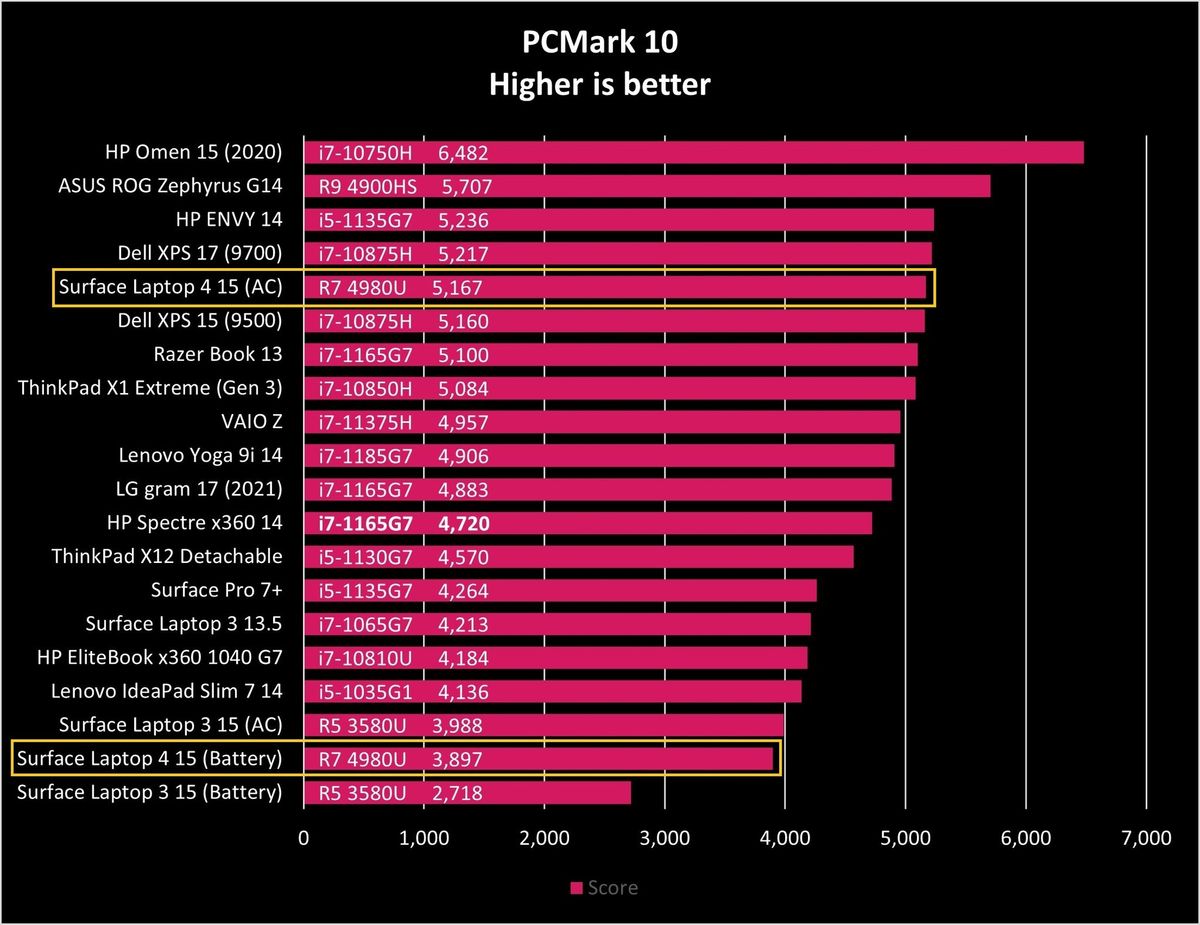 Surface Laptop 4 Pcmark10 Graph