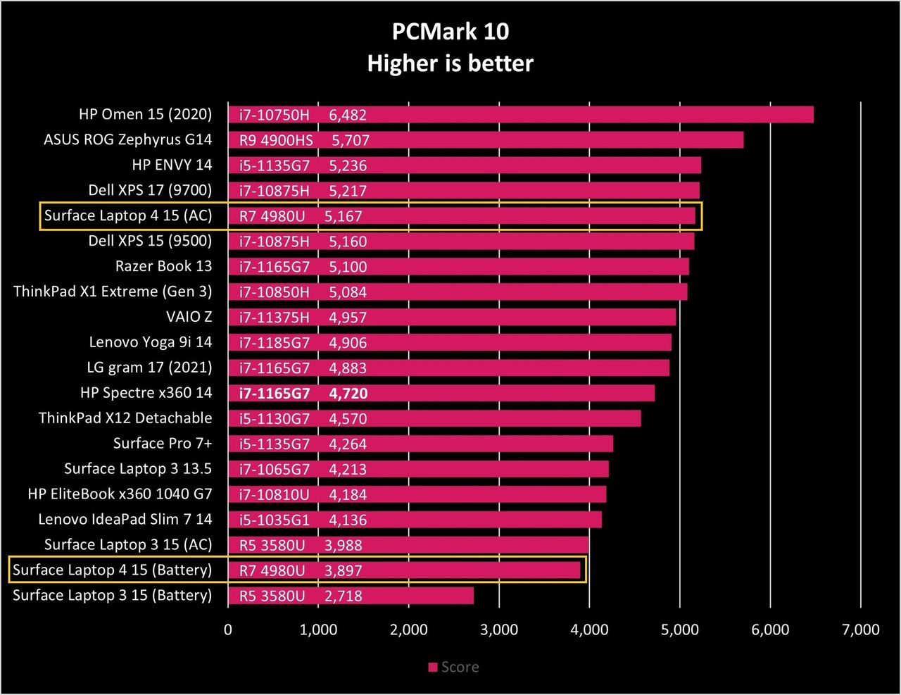Surface Laptop 4 Pcmark10 Graph