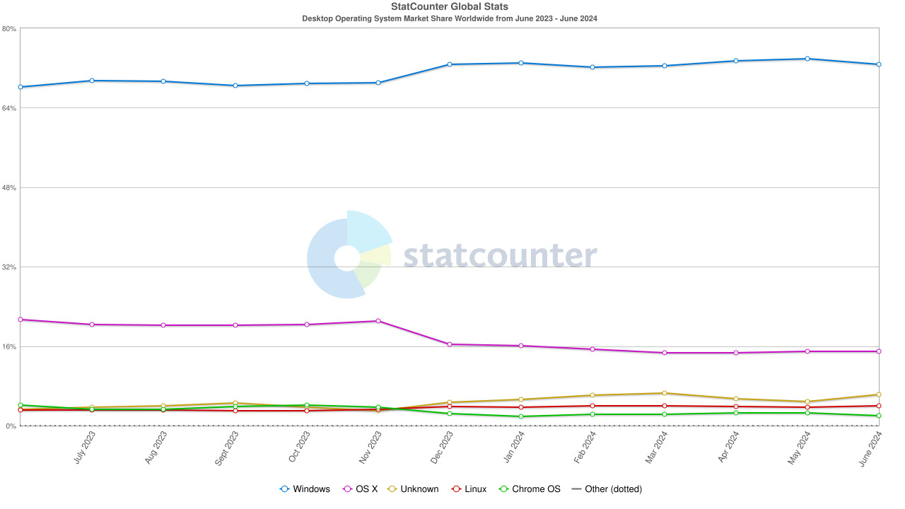 Windows Market Share 2024