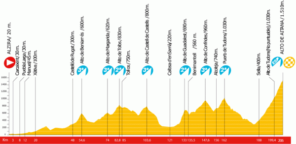 2009 Vuelta a España stage 8 profile