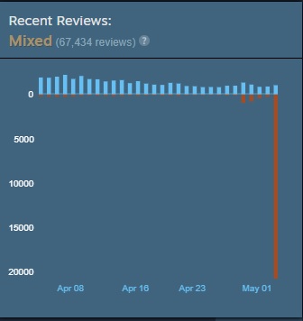 'Ouch, right in the review score': Arrowhead CEO reacts to Helldivers 2 review bombing, apologizes for PSN mandate communication