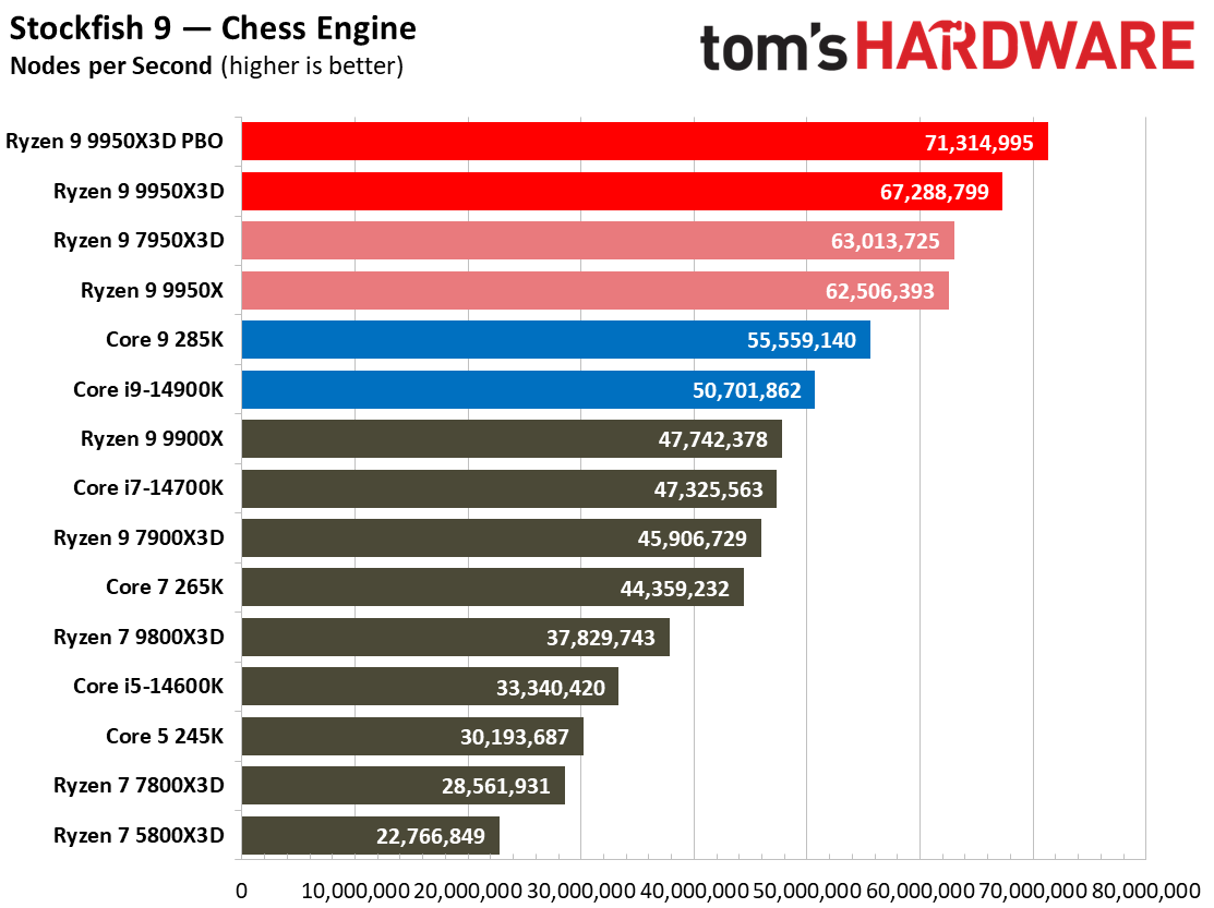 AMD Ryzen 9 9950X3D