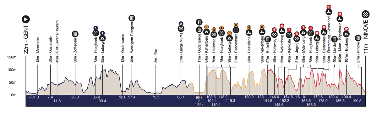 Omloop Het Nieuwsblad 2024 men's route profile