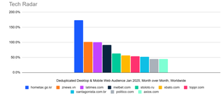 Fastest growing websites graph for Jan 2025