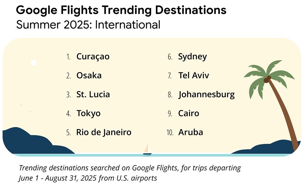 Google Flights 2025 trends for places to visit this summer internationally.