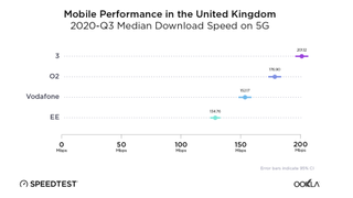 Ookla ranks 3 as the UK's fastest 5G network.