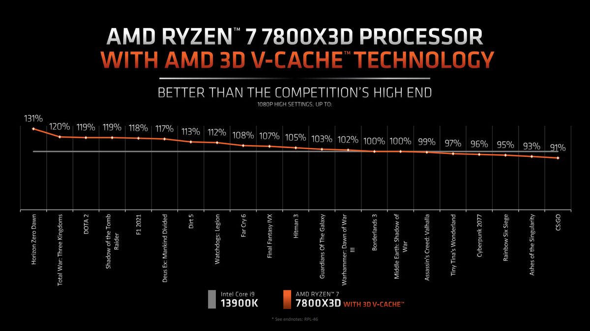 AMD Ryzen 7 7800X3D review: A gaming powerhouse CPU with one