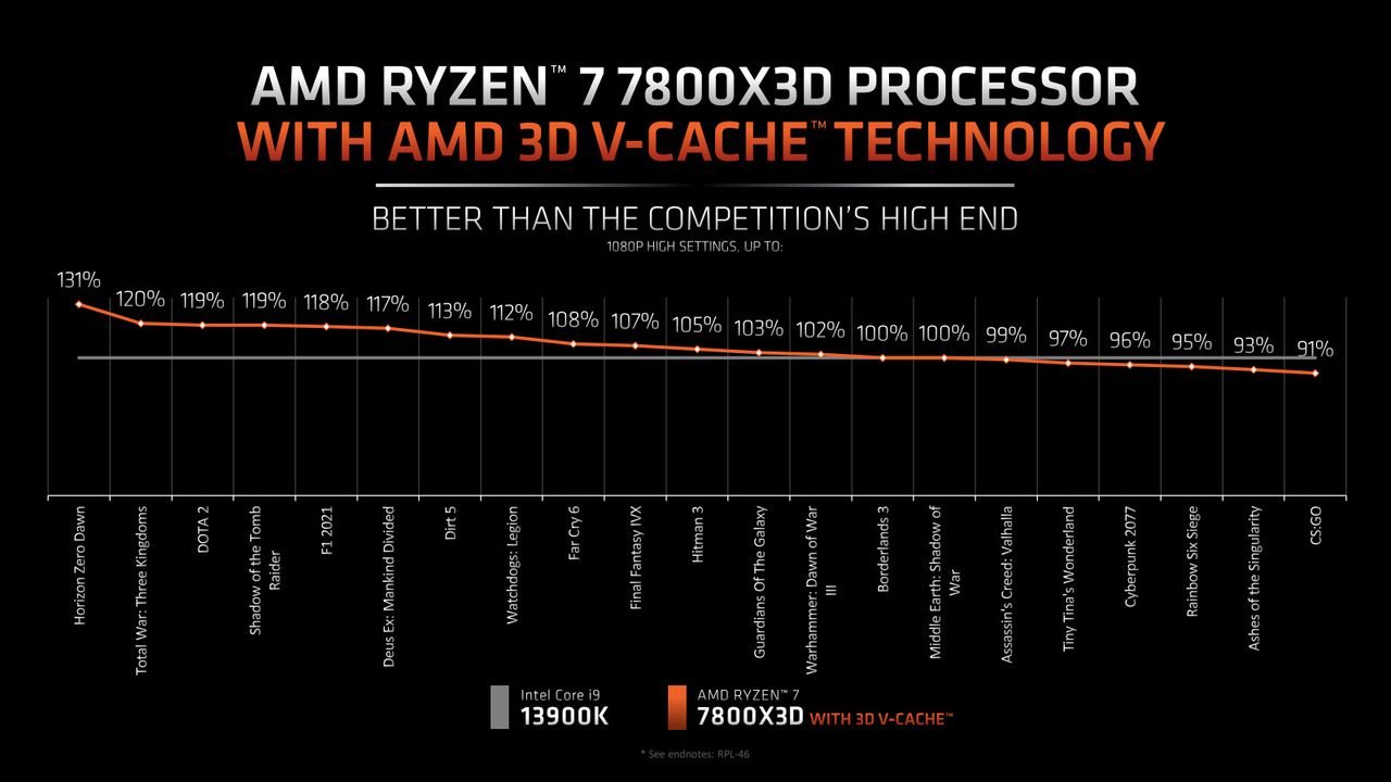 AMD Ryzen 7800X3D comparison benchmarks