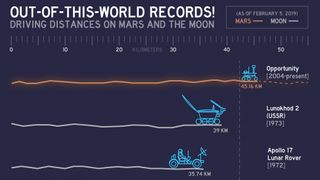 The Opportunity rover holds the current record for longest distance driven on another planet.