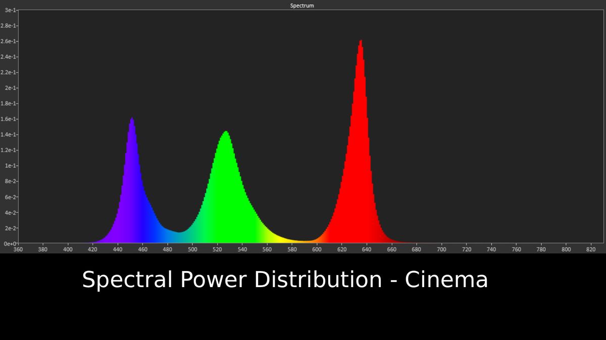 Sony Bravia 9 II Spectral Power Distribution graph in Cinema mode
