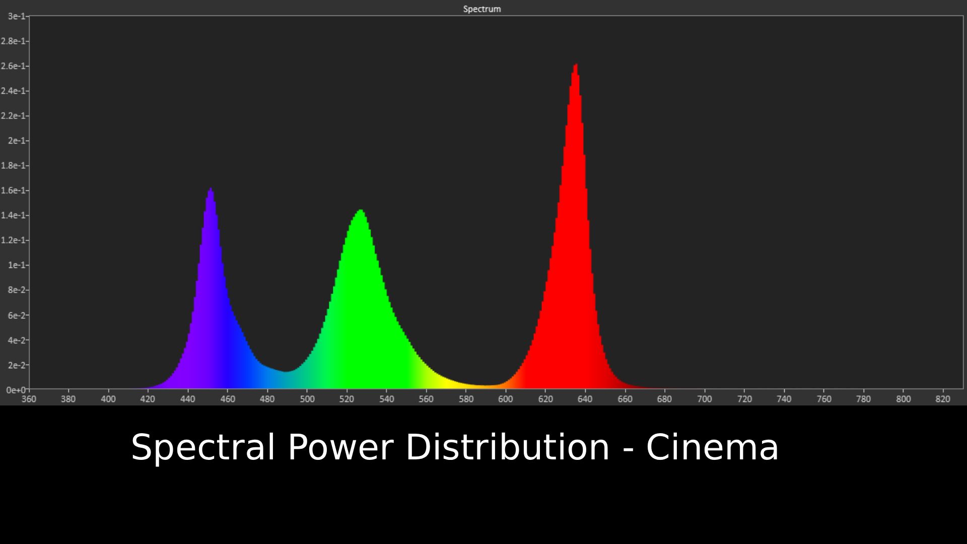 Sony Bravia 9 II Spectral Power Distribution graph in Cinema mode