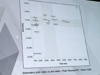 From Ubisoft's panel, a graph showing pick and win rates for each operator for Year 2 Season 3 of Siege (mid 2017). Tachanka and Ela are massive outliers.