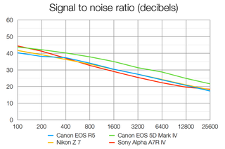 Signal to Noise graph comparing Canon EOS R5, Nikon Z7, Canon EOS 5D Mark IV, and Sony A7R IV