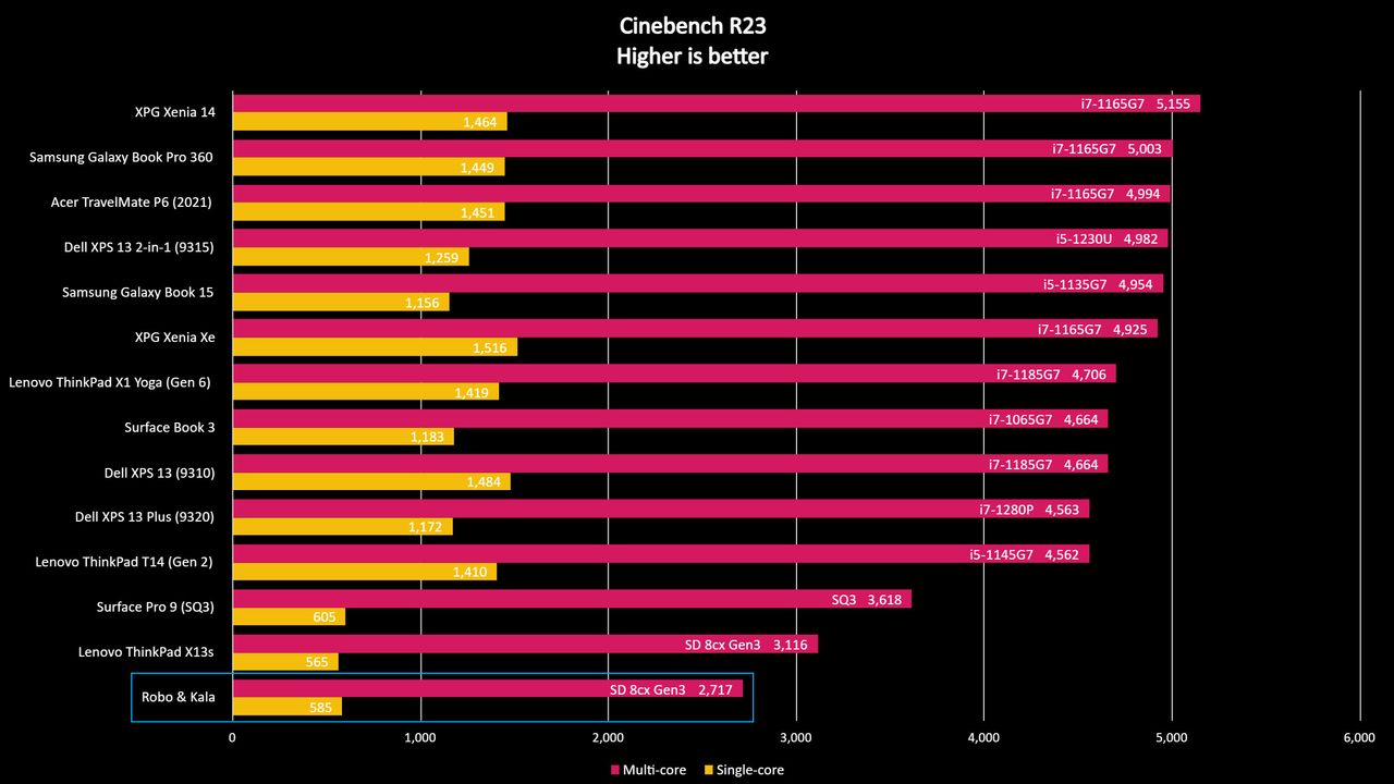 Robo &amp; Kala benchmark results