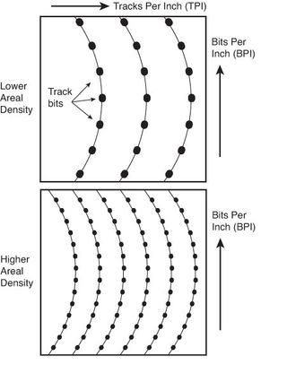 Areal density, combining tracks per inch and bits per inch.