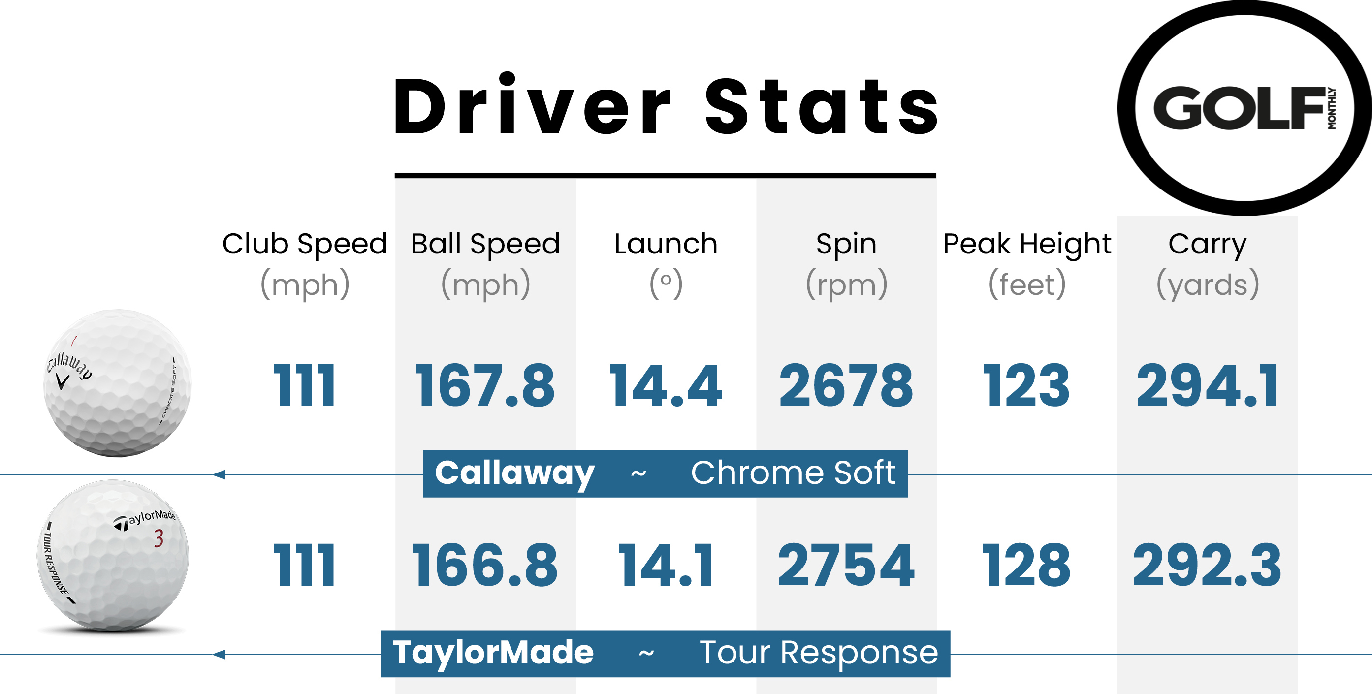 Callaway Chrome Soft 2026 Golf Ball data