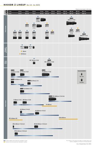 Nikon Z lens roadmap, September 2022