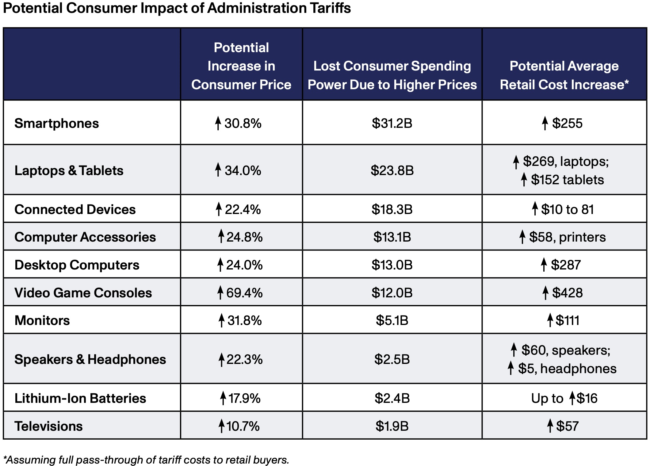 Chart explaining potential price increases of electronic devices due to tariffs