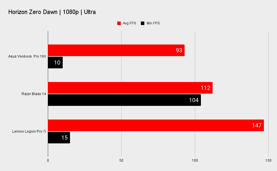 Asus Vivobook Pro 16X benchmarks