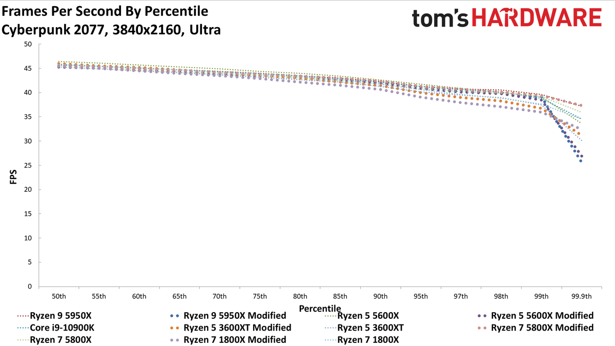 Cyberpunk 2077 AMD CPU Scaling