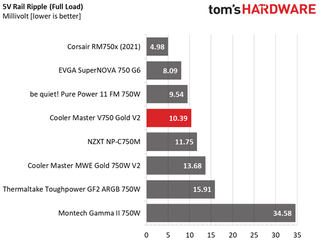 Cooler Master V750 Gold V2