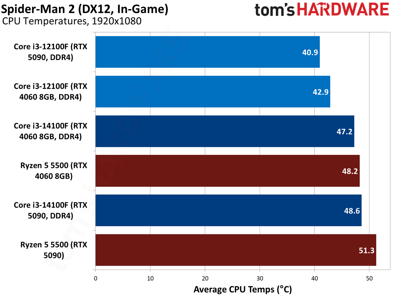 $100 CPU Shootout