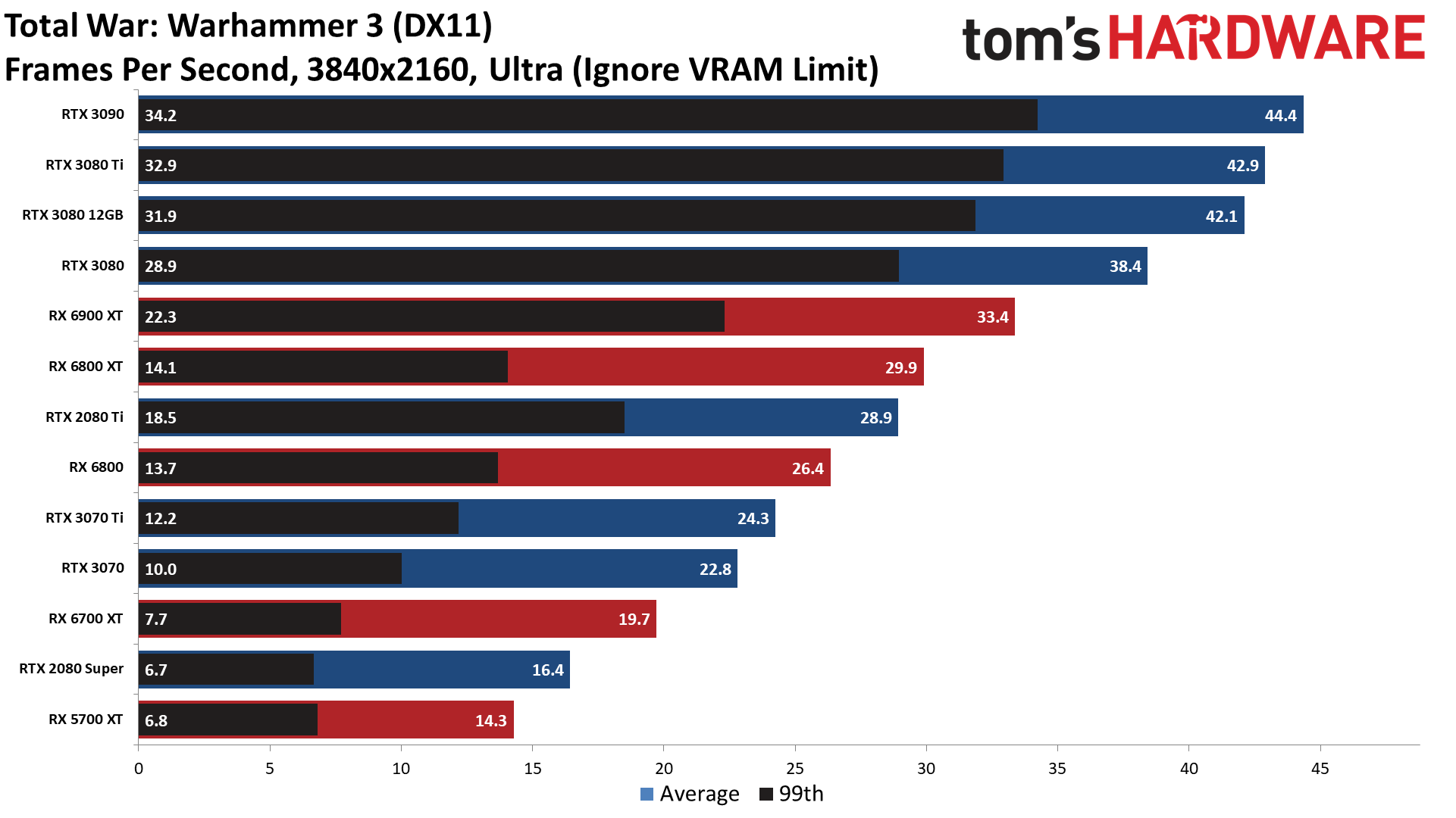 GPU benchmarks hierarchy standard gaming performance charts