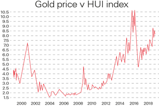 925_Cover gold price vs Hui Index chart