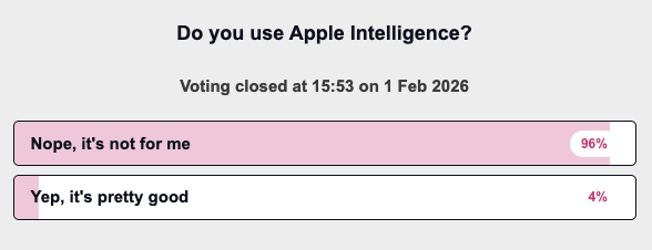 An image showing the poll results of readers who actually use or don't use Apple Intelligence