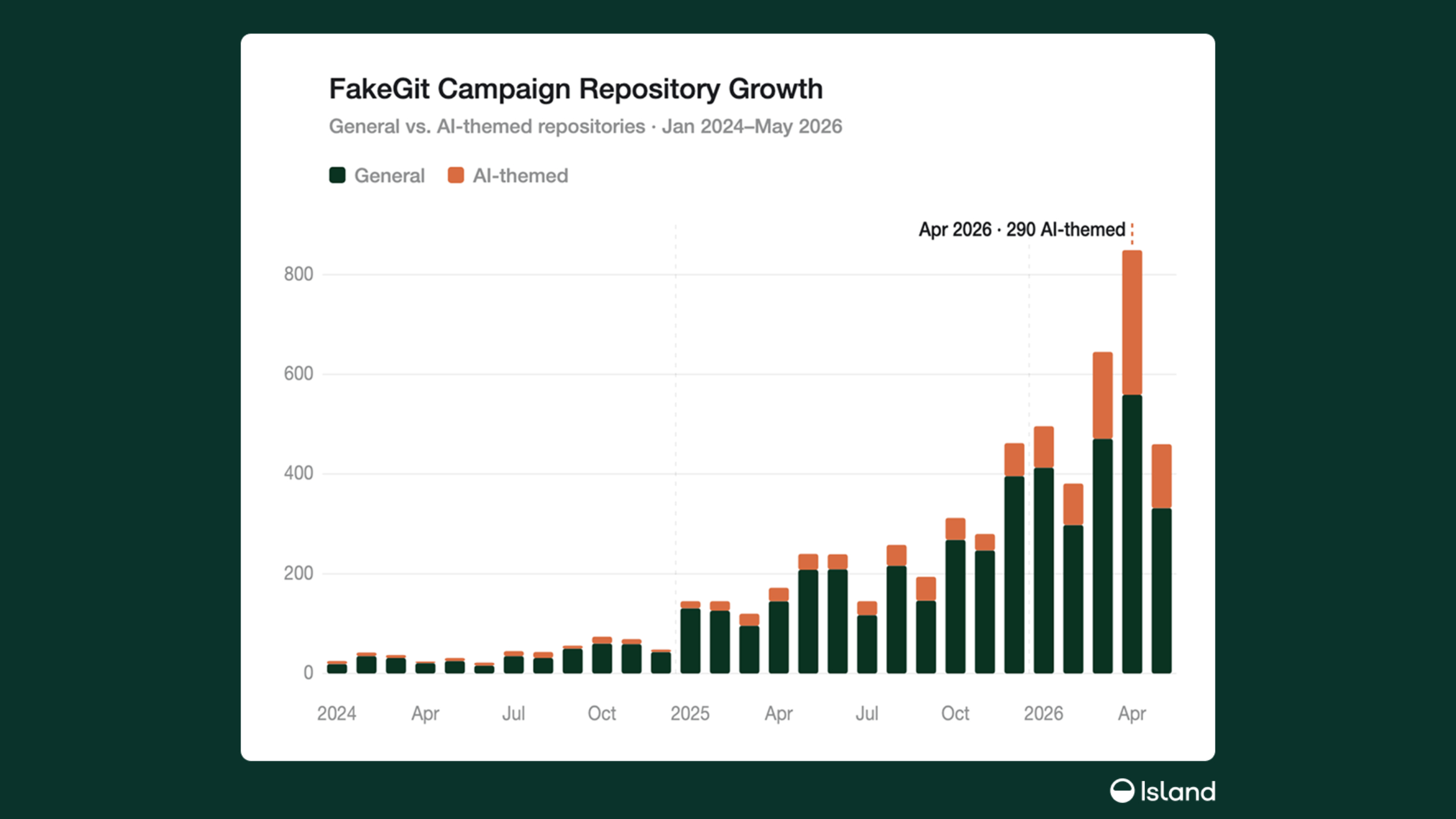 A chart from Island Technologies showing the prevalence of 'FakeGit' malicious software campaigns.