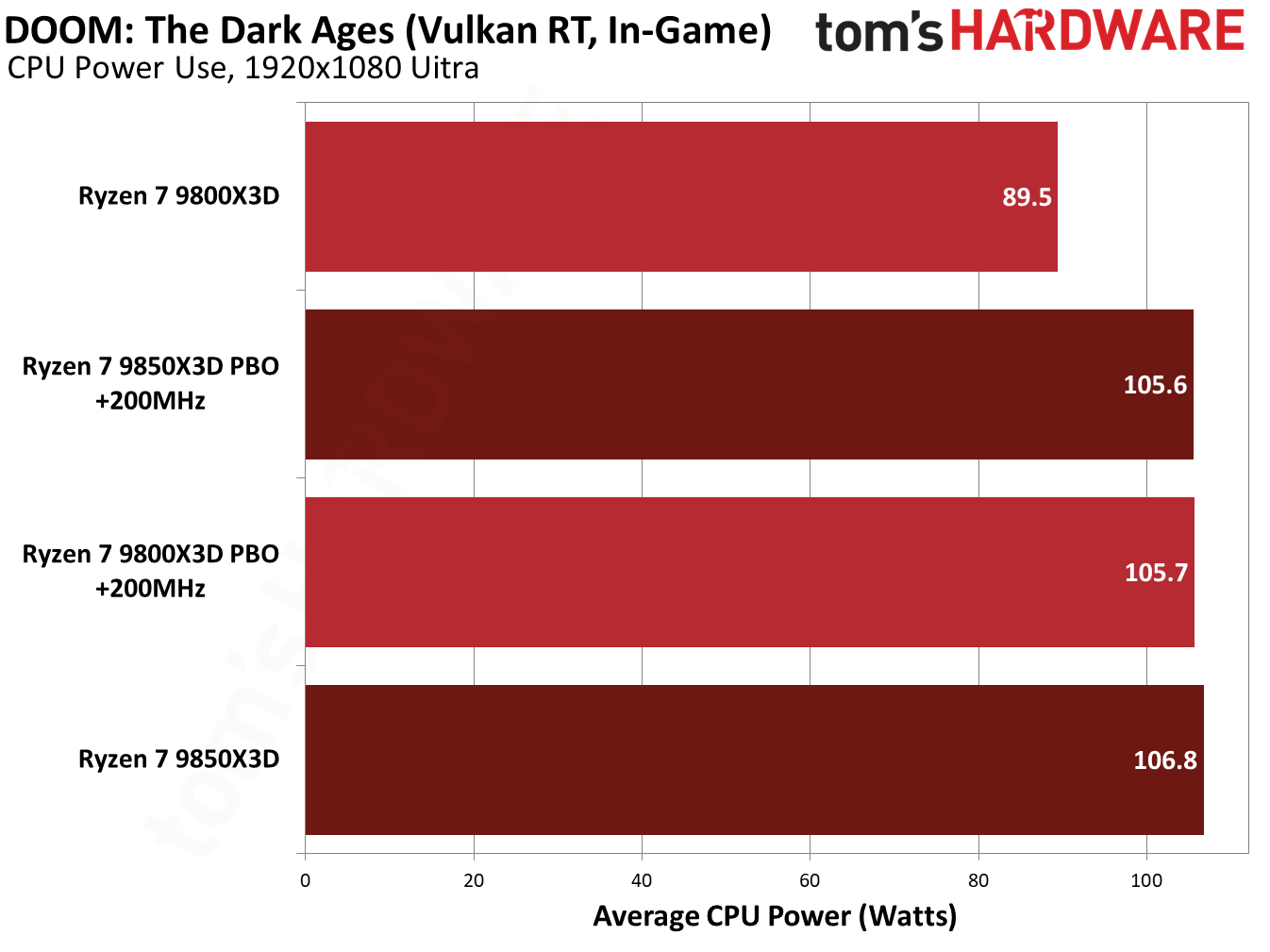 9850X3D performance in Doom: The Dark Ages.