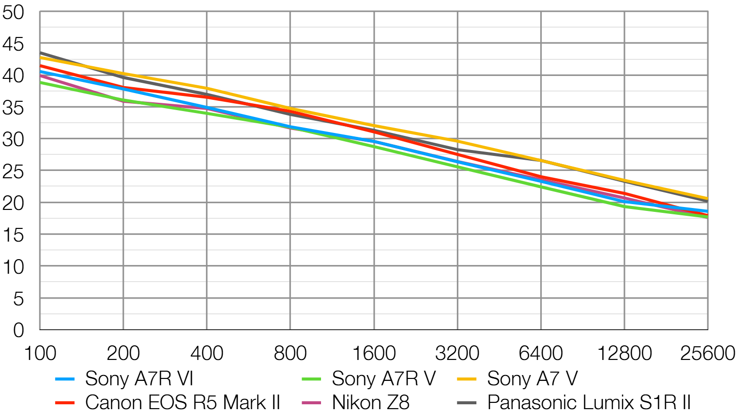 Sony a7R VI lab graph