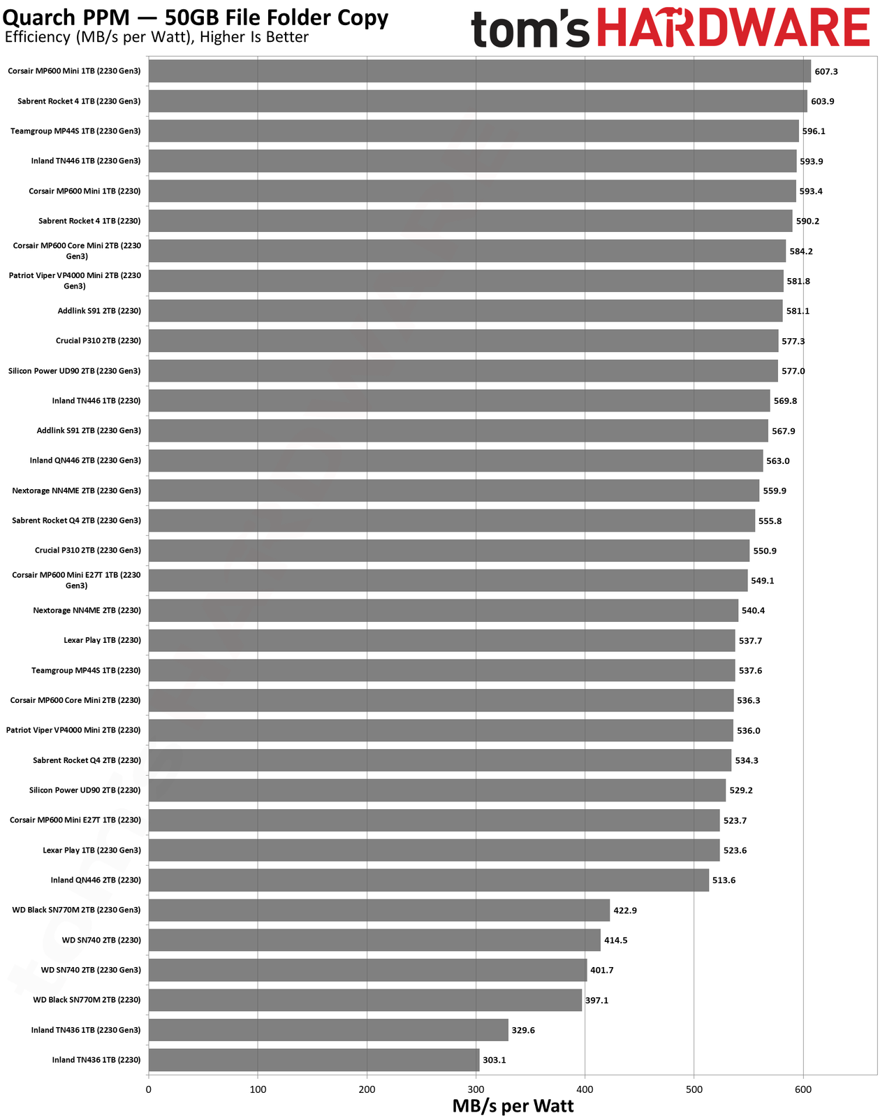 Best SSDs and SSD Benchmarks Hierarchy