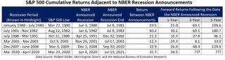 Table shows the dates of the last six recessions, the corresponding S&P 500 lows and how the S&P performed one, three and five years later.