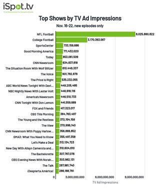 Most-watched shows by ad impressions from Nov. 16-22