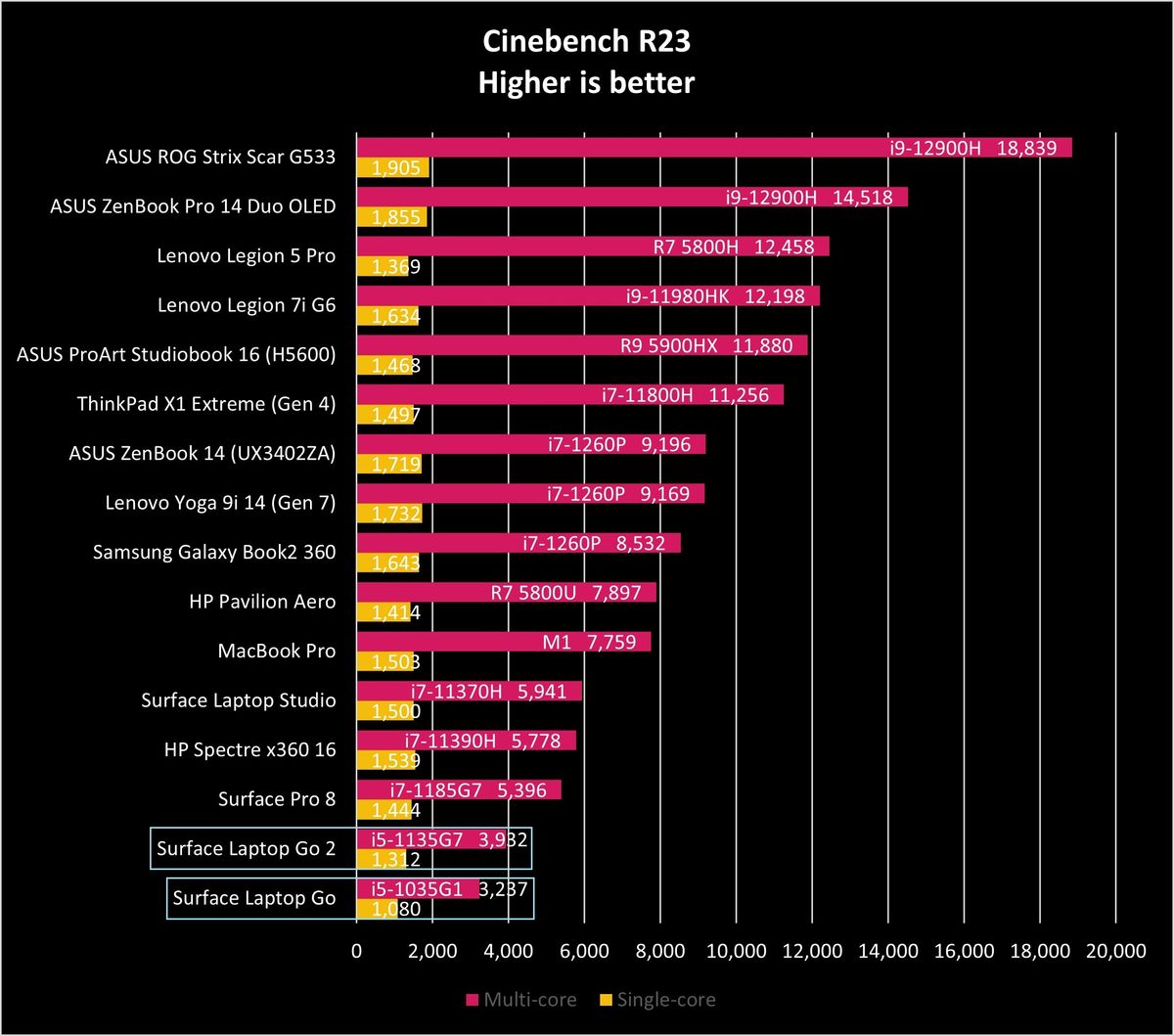 Benchmarks for Surface Laptop Go 2 (2022).