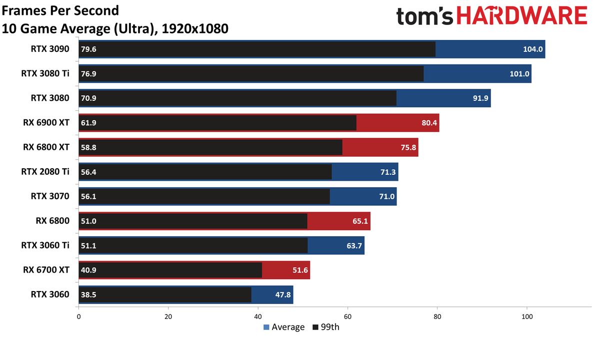 GeForce RTX 3080 Ti ray tracing and DLSS gaming charts