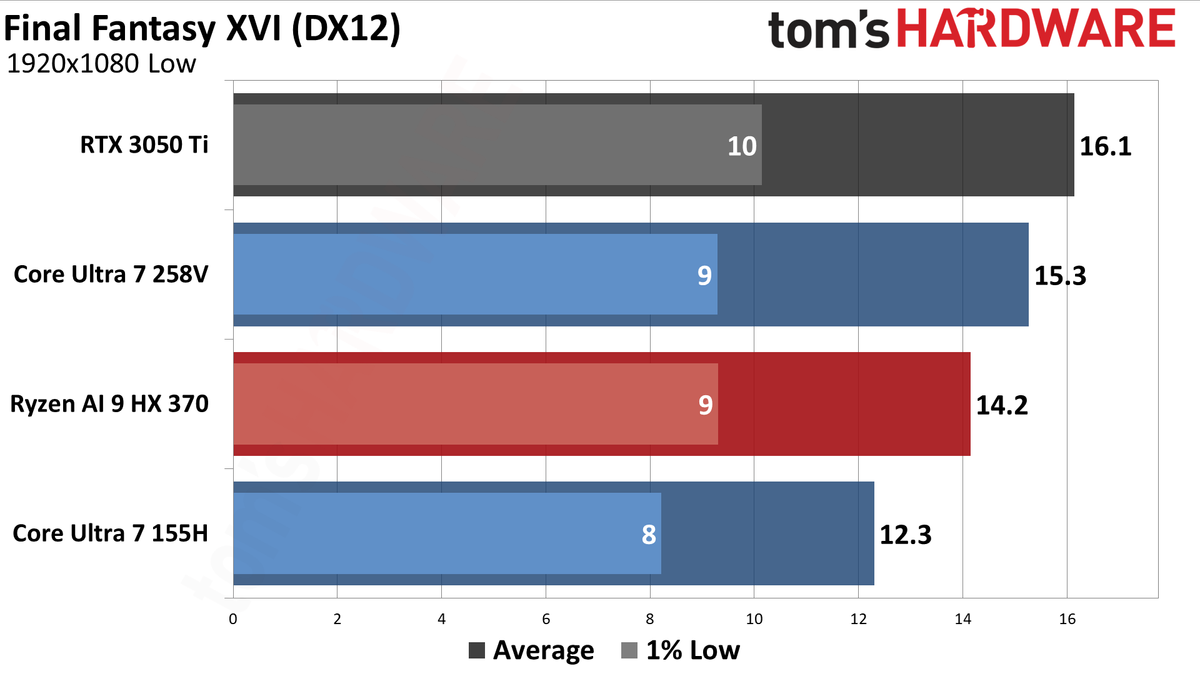 AMD vs Intel Integrated Graphics (2024)