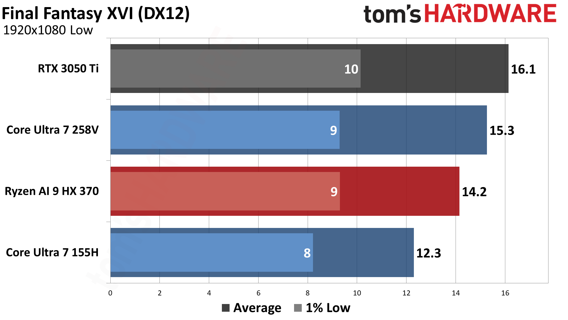 AMD vs Intel Integrated Graphics (2024)