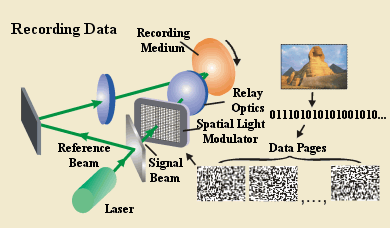 Holographic Data Storage