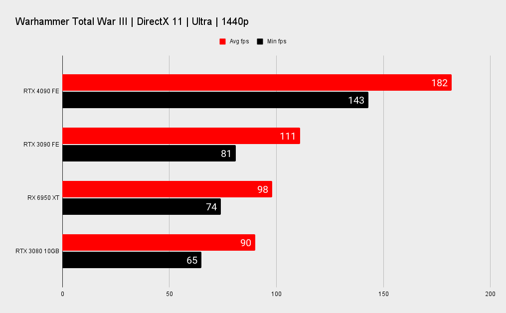 Nvidia RTX 4090 benchmarks